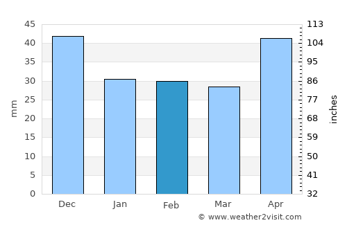 Tiszafüred average rain in February