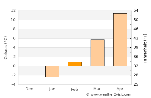Tiszafüred average temperature in February