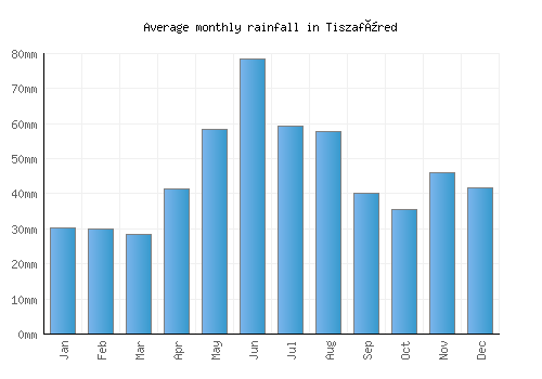Tiszafüred monthly rainfall chart (mm)