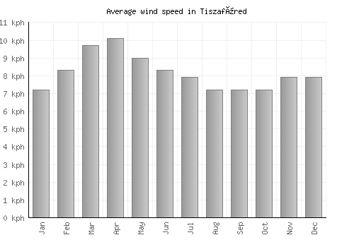 Tiszafüred average winspeed by month (km/h)