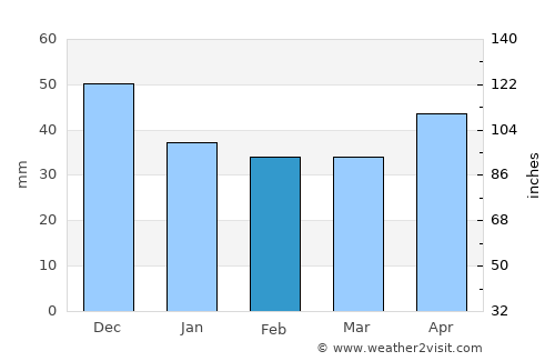 Tiszakarád average rain in February