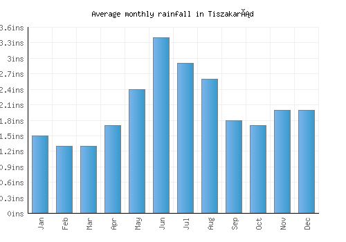 Tiszakarád monthly rainfall chart (inches)