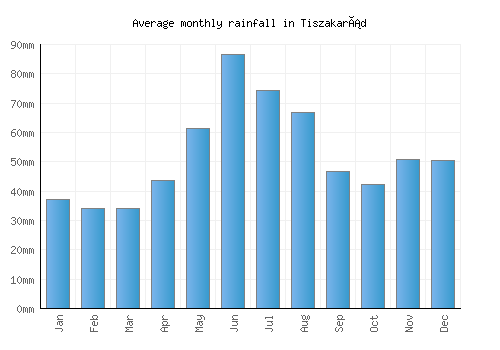 Tiszakarád monthly rainfall chart (mm)