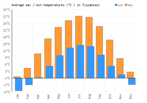 Tiszakeszi average minimum / maximum temperatures (Celsius)
