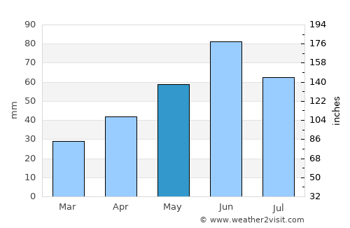 Tiszakeszi average rain in May