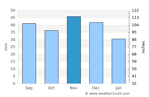 Tiszakeszi average rain in November