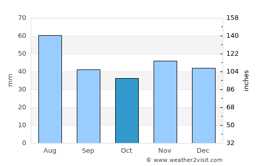 Tiszakeszi average rain in October