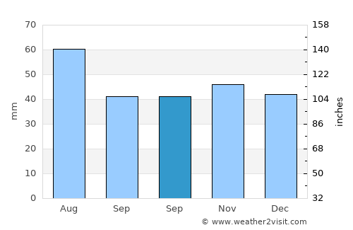 Tiszakeszi average rain in September