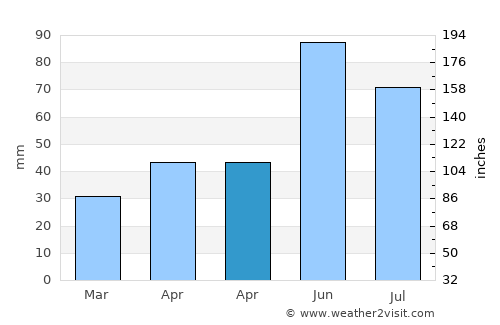 Tiszalök average rain in April
