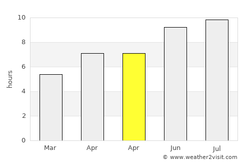Tiszalök average rain in April