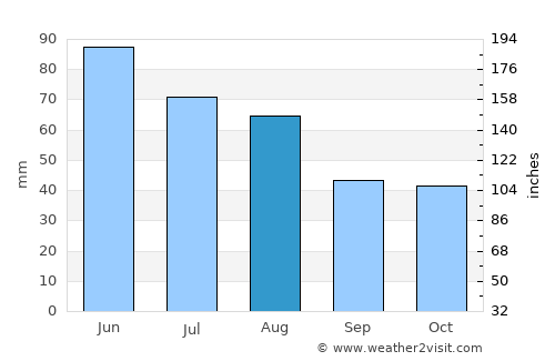 Tiszalök average rain in August