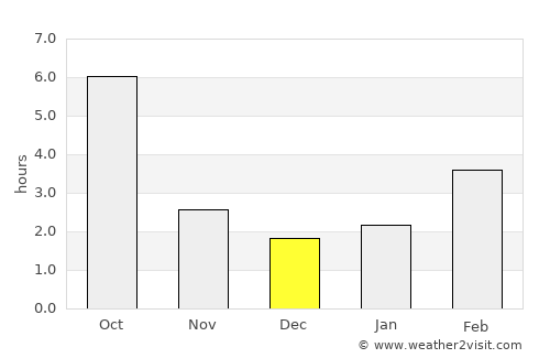 Tiszalök average rain in December