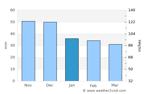 Tiszalök average rain in January