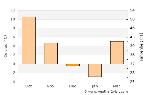 Tiszanagyfalu average temperature in December