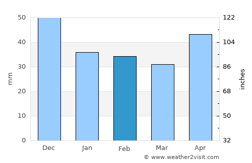 Tiszanagyfalu average rain in February