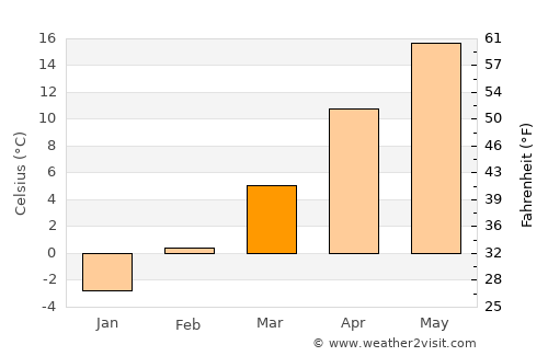 Tiszanagyfalu average temperature in March