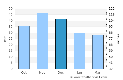 Tiszanána average rain in December