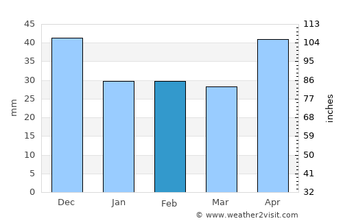 Tiszanána average rain in February