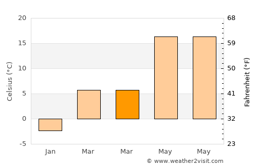 Tiszanána average temperature in March