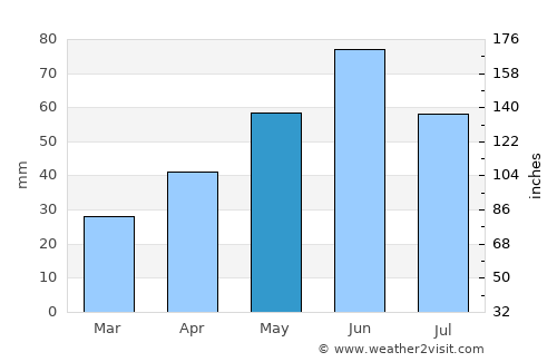 Tiszanána average rain in May