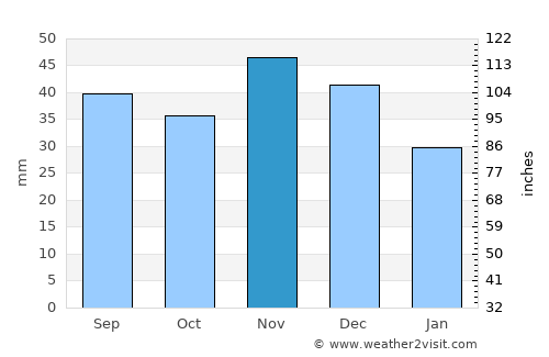 Tiszanána average rain in November