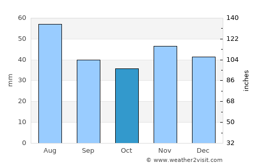 Tiszanána average rain in October