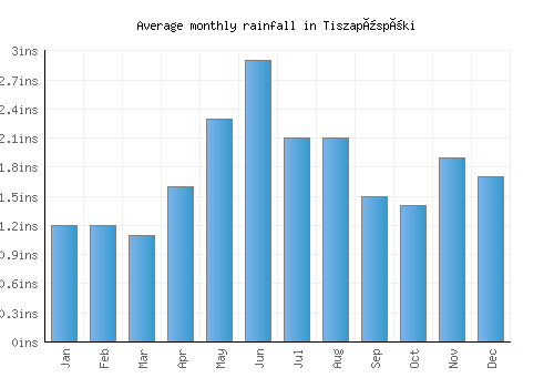 Tiszapüspöki monthly rainfall chart (inches)