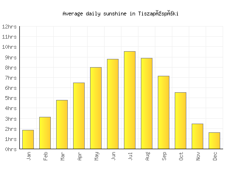 Tiszapüspöki average daily sunshine chart