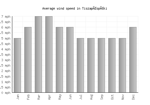 Tiszapüspöki average winspeed by month (mph)
