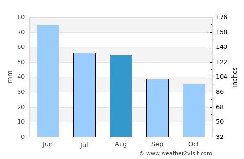Tiszaroff average rain in August