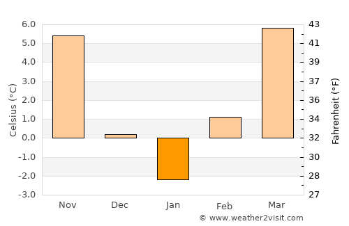Tiszaroff average temperature in January