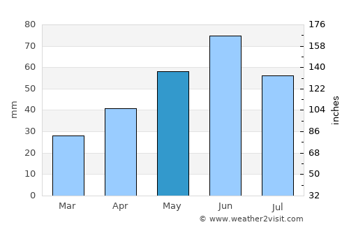 Tiszaroff average rain in May