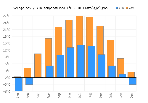 Tiszaújváros average minimum / maximum temperatures (Celsius)