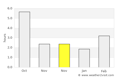 Tiszaújváros average rain in November
