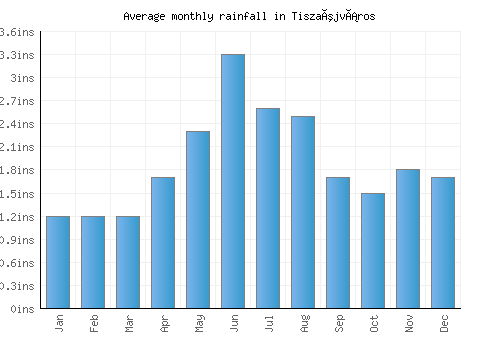 Tiszaújváros monthly rainfall chart (inches)