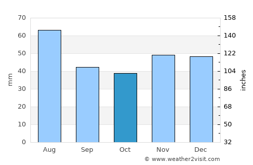 Tiszavasvári average rain in October