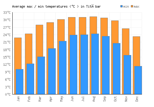 Titābar average minimum / maximum temperatures (Celsius)