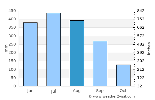 Titābar average rain in August