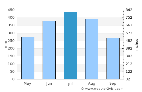 Titābar average rain in July