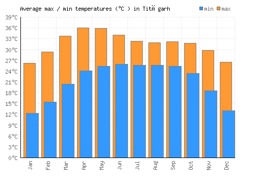 Titāgarh average minimum / maximum temperatures (Celsius)