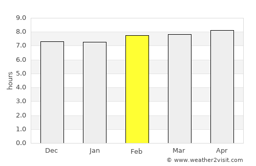 Titāgarh average rain in February