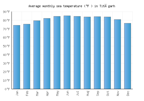 Titāgarh average sea temperature chart (Fahrenheit)
