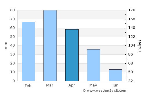 Tītān average rain in April