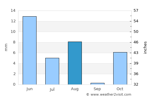 Tītān average rain in August