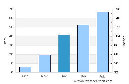 Tītān average rain in December