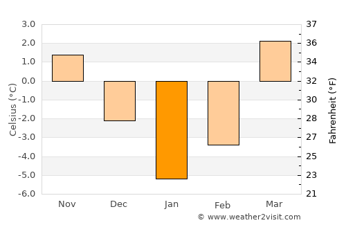 Tītān average temperature in January