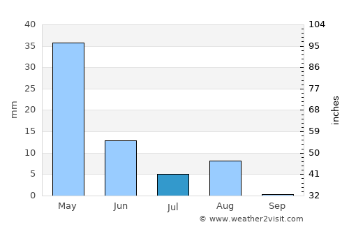 Tītān average rain in July