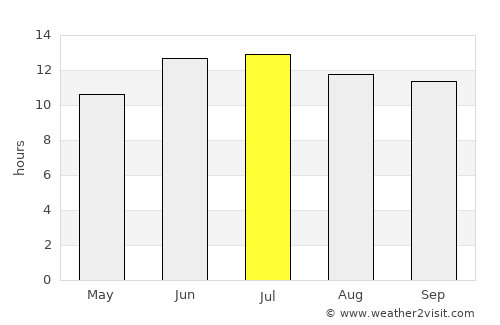 Tītān average rain in July