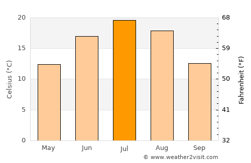 Tītān average temperature in July
