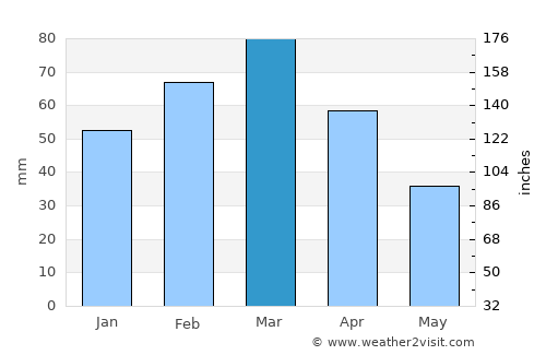 Tītān average rain in March